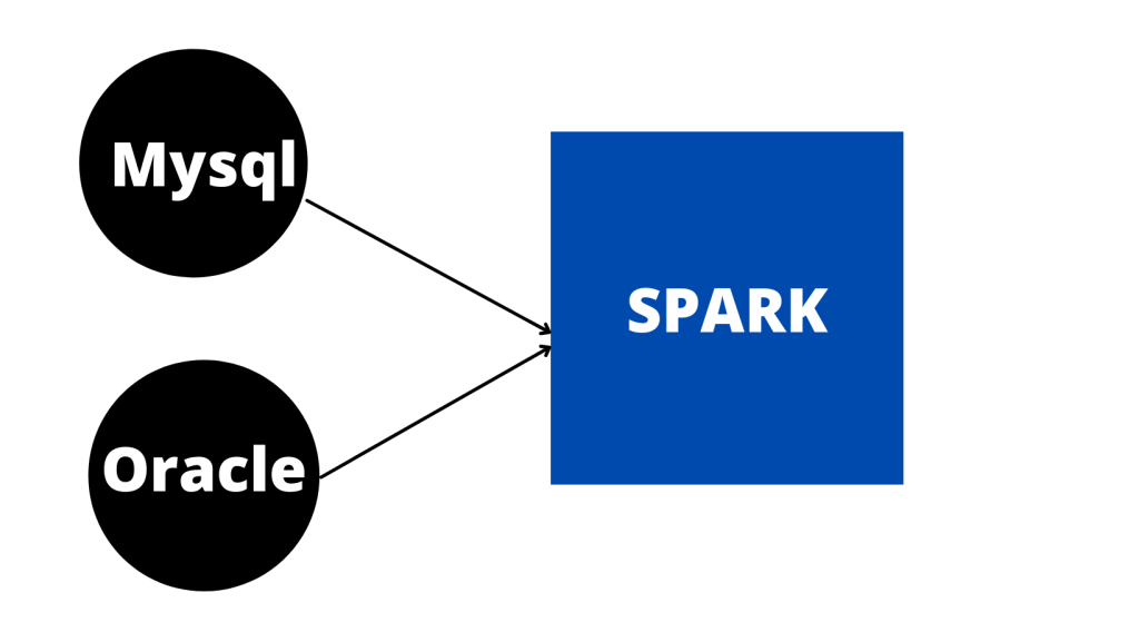 connect-oracle-and-mysql-database-with-spark-rdbms-to-spark