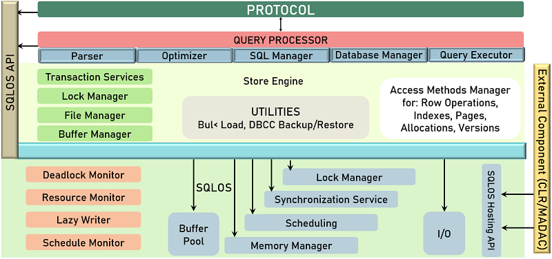 Components of the SQL Server Architecture - Learnomate Technologies