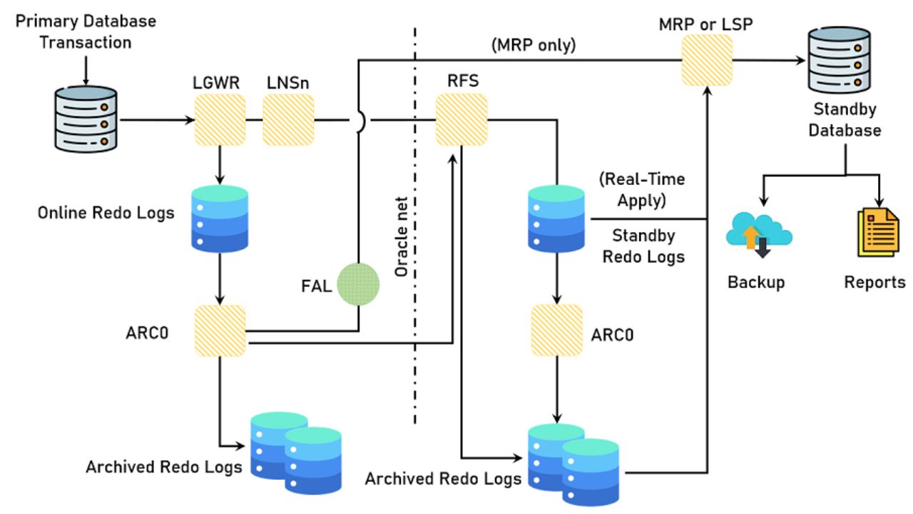 A Brief Overview About Oracle Dataguard Architecture